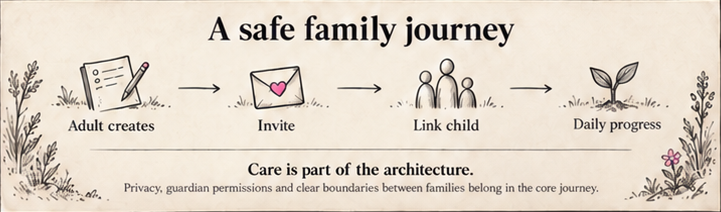 A safe family journey: an adult creates, invites, links a child and supports daily progress, with privacy and clear family boundaries.