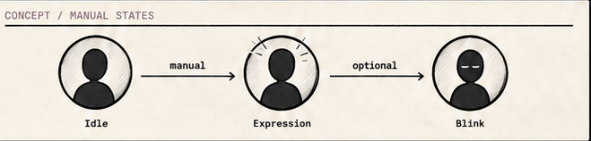 Concept sequence showing manual idle and expression states with an optional blink state.