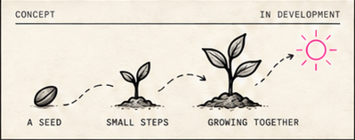 Concept sequence growing from a seed through small steps into a flourishing plant.